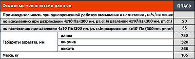 Технические характеристики пневмоагрегата ППА60